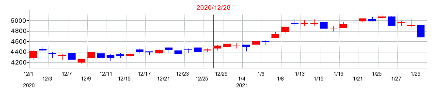2020年のナブテスコの配当落ち日前後の株価チャート