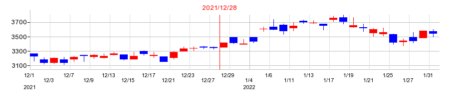 2021年のナブテスコの配当落ち日前後の株価チャート