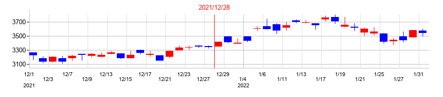 2021年のナブテスコの配当落ち日前後の株価チャート