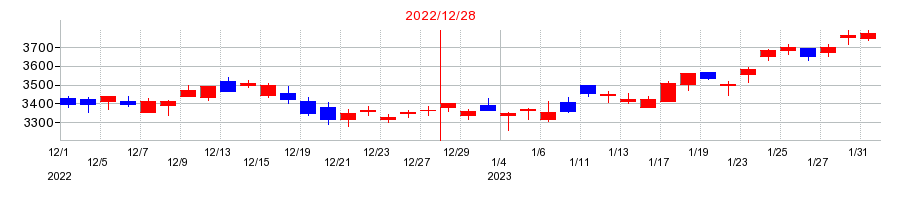 2022年のナブテスコの配当落ち日前後の株価チャート