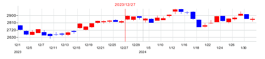 2023年のナブテスコの配当落ち日前後の株価チャート