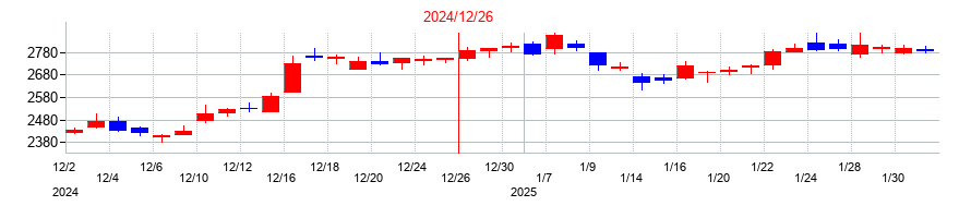 2024年のナブテスコの配当落ち日前後の株価チャート