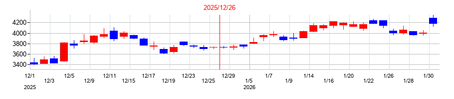 2025年のナブテスコの配当落ち日前後の株価チャート