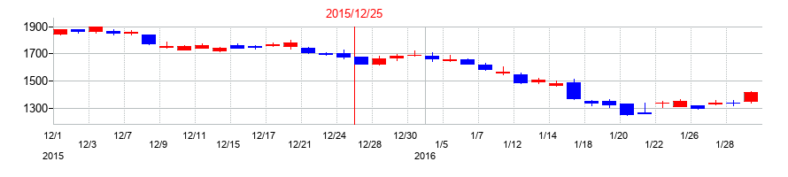 2015年の三井海洋開発の配当落ち日前後の株価チャート