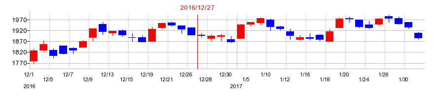 2016年の三井海洋開発の配当落ち日前後の株価チャート