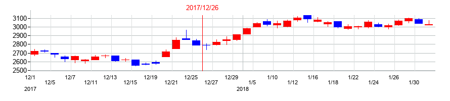 2017年の三井海洋開発の配当落ち日前後の株価チャート