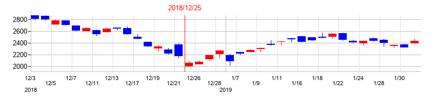 2018年の三井海洋開発の配当落ち日前後の株価チャート