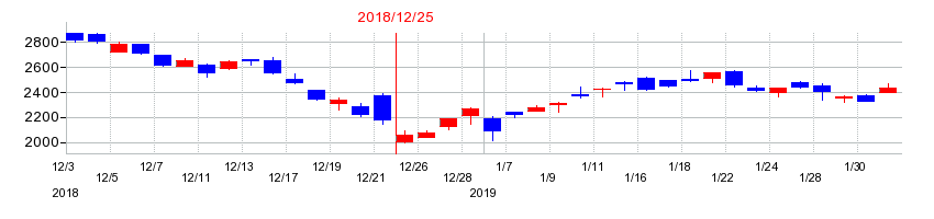 2018年の三井海洋開発の配当落ち日前後の株価チャート