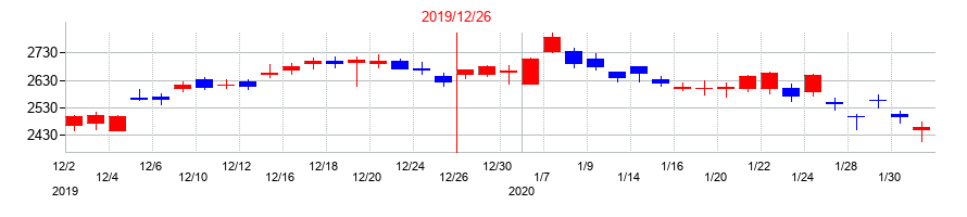 2019年の三井海洋開発の配当落ち日前後の株価チャート