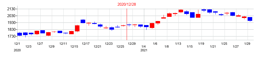 2020年の三井海洋開発の配当落ち日前後の株価チャート