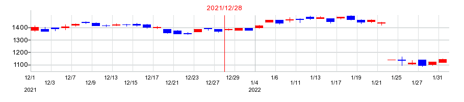 2021年の三井海洋開発の配当落ち日前後の株価チャート