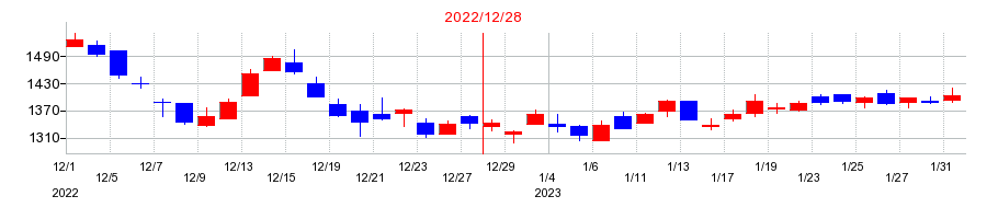 2022年の三井海洋開発の配当落ち日前後の株価チャート
