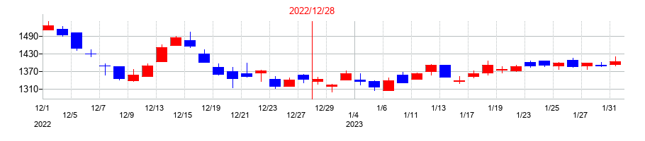 2022年の三井海洋開発の配当落ち日前後の株価チャート