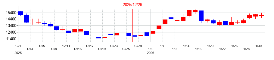 2025年の三井海洋開発の配当落ち日前後の株価チャート