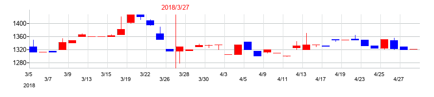 2018年のニッセイの配当落ち日前後の株価チャート