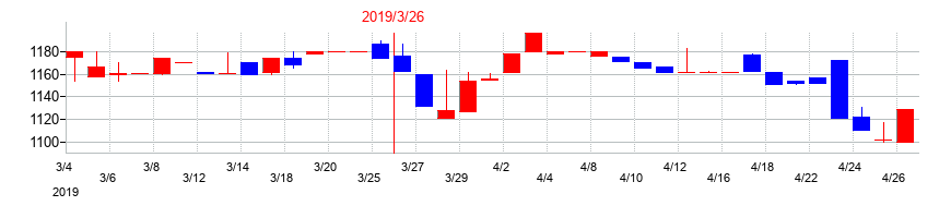2019年のニッセイの配当落ち日前後の株価チャート
