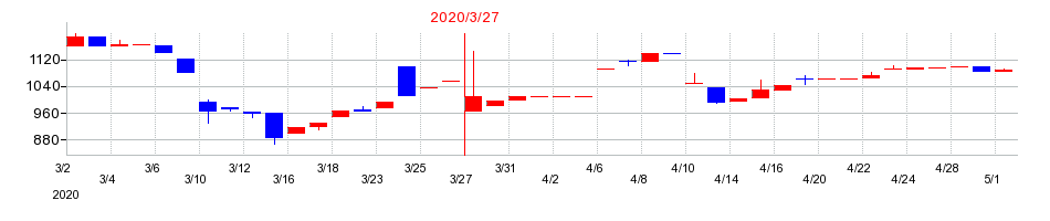 2020年のニッセイの配当落ち日前後の株価チャート