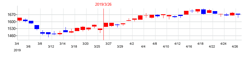 2019年のレオン自動機の配当落ち日前後の株価チャート
