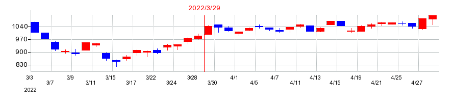 2022年のレオン自動機の配当落ち日前後の株価チャート