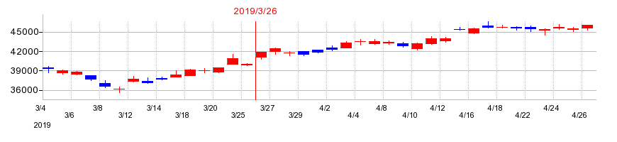 2019年のSMCの配当落ち日前後の株価チャート