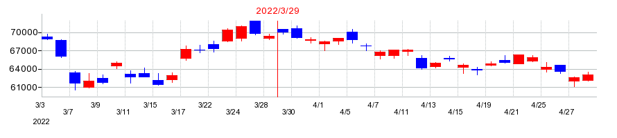 2022年のSMCの配当落ち日前後の株価チャート