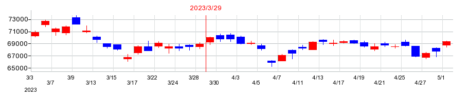 2023年のSMCの配当落ち日前後の株価チャート