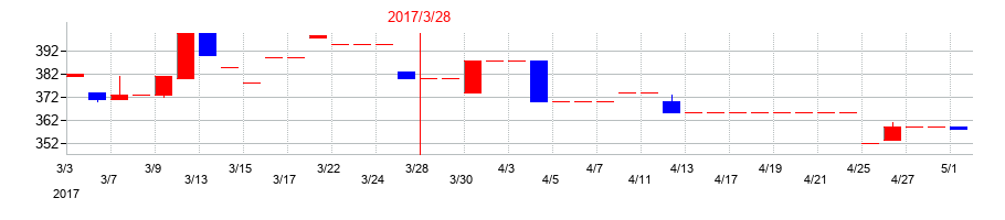 2017年のシリウスビジョンの配当落ち日前後の株価チャート