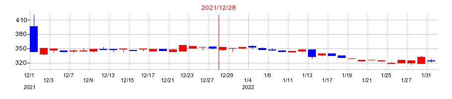 2021年のシリウスビジョンの配当落ち日前後の株価チャート