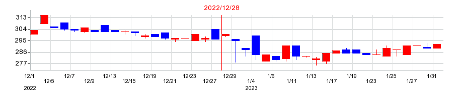 2022年のシリウスビジョンの配当落ち日前後の株価チャート