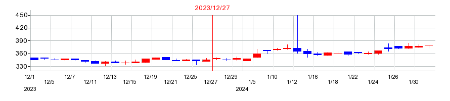 2023年のシリウスビジョンの配当落ち日前後の株価チャート