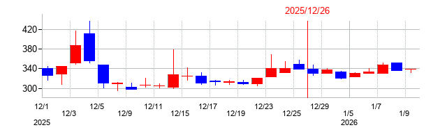 2025年のシリウスビジョンの配当落ち日前後の株価チャート