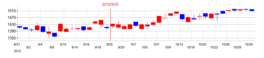 2015年のホソカワミクロンの配当落ち日前後の株価チャート