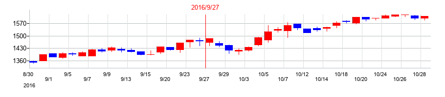 2016年のホソカワミクロンの配当落ち日前後の株価チャート