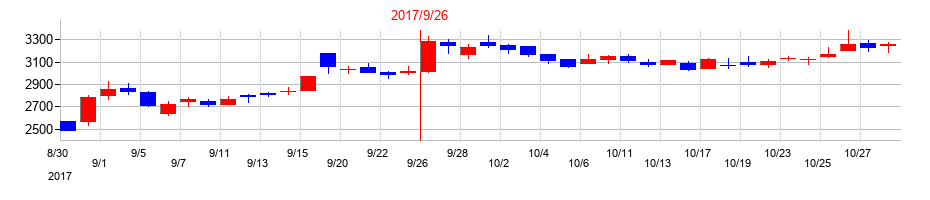 2017年のホソカワミクロンの配当落ち日前後の株価チャート