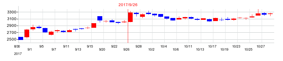 2017年のホソカワミクロンの配当落ち日前後の株価チャート