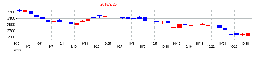 2018年のホソカワミクロンの配当落ち日前後の株価チャート