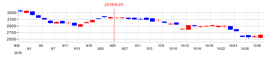 2018年のホソカワミクロンの配当落ち日前後の株価チャート