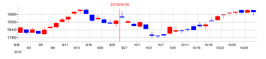 2019年のホソカワミクロンの配当落ち日前後の株価チャート