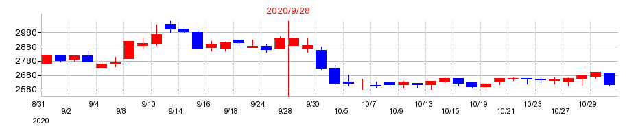 2020年のホソカワミクロンの配当落ち日前後の株価チャート