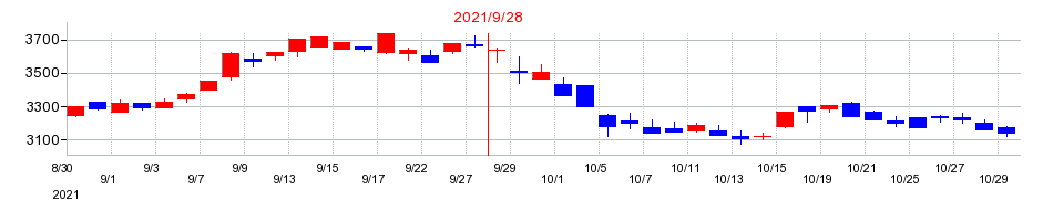 2021年のホソカワミクロンの配当落ち日前後の株価チャート