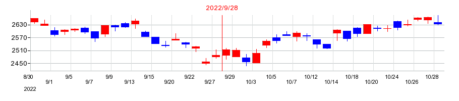 2022年のホソカワミクロンの配当落ち日前後の株価チャート