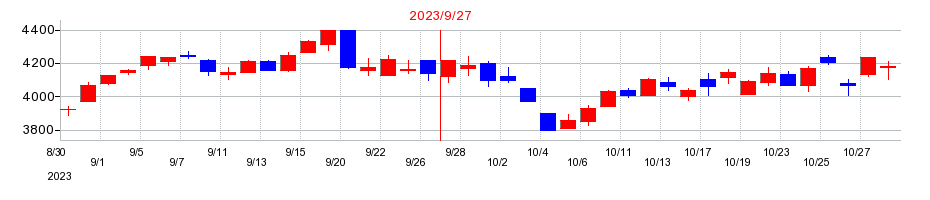 2023年のホソカワミクロンの配当落ち日前後の株価チャート
