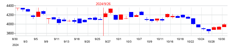 2024年のホソカワミクロンの配当落ち日前後の株価チャート