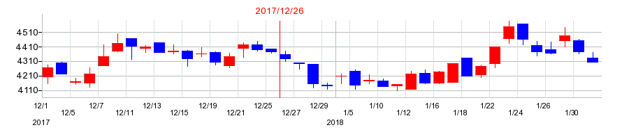 2017年のユニオンツールの配当落ち日前後の株価チャート