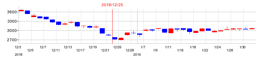 2018年のユニオンツールの配当落ち日前後の株価チャート