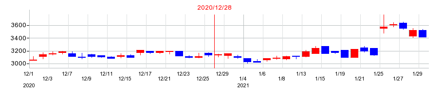2020年のユニオンツールの配当落ち日前後の株価チャート