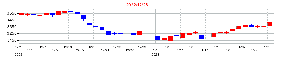 2022年のユニオンツールの配当落ち日前後の株価チャート
