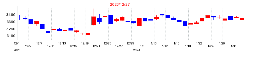 2023年のユニオンツールの配当落ち日前後の株価チャート