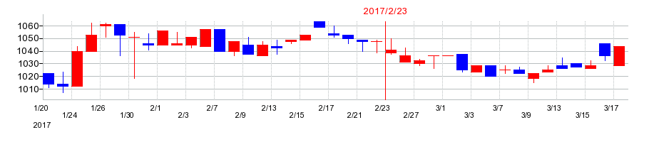 2017年の瑞光の配当落ち日前後の株価チャート