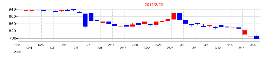 2018年の瑞光の配当落ち日前後の株価チャート